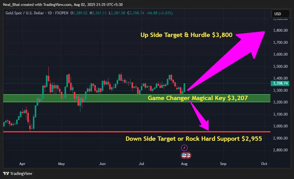 XAU/USD (Gold) Magic Level for Trading