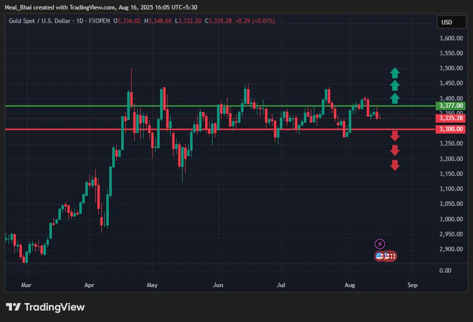 XAU/USD