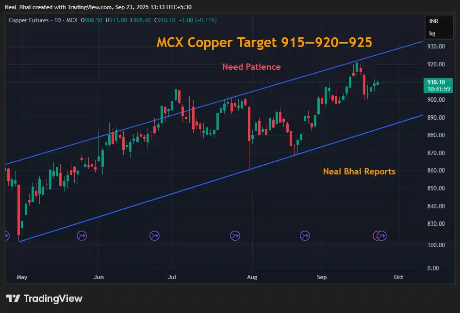 MCX Copper Price Breakout Alert - Neal Bhai Reports