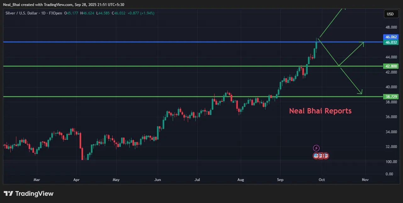 Silver Spot Price Technical Analysis