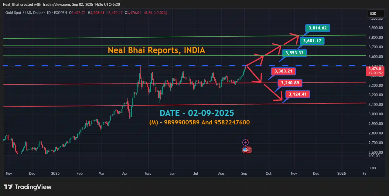 We Will ensure when XAUUSD (Gold) breaks the resistance key