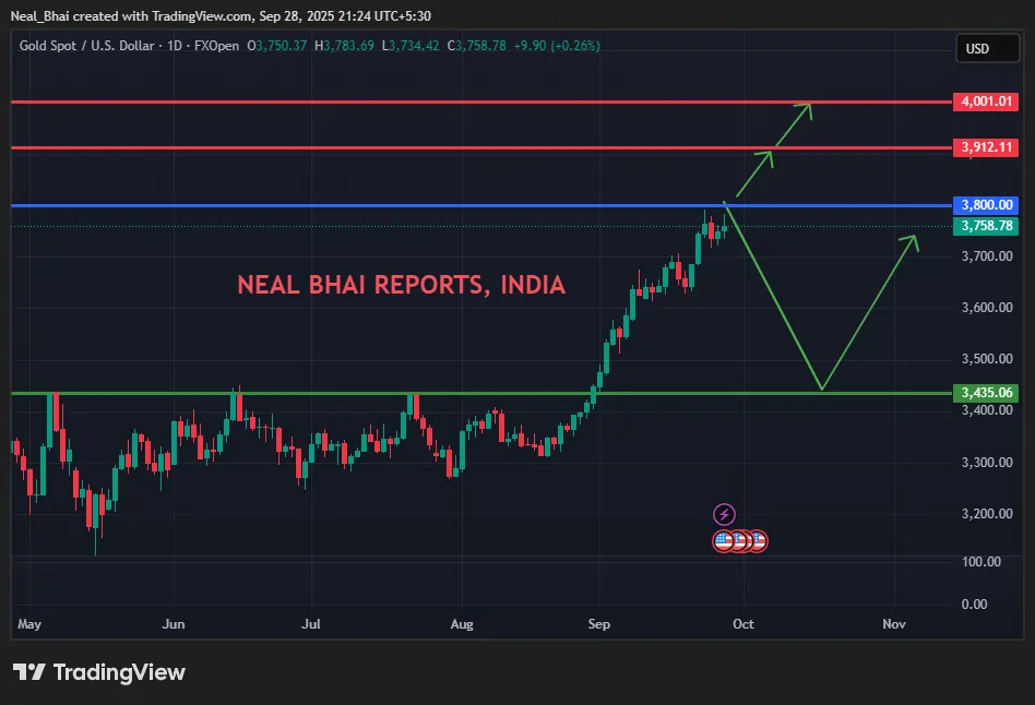 Gold Spot Price Technical Analysis