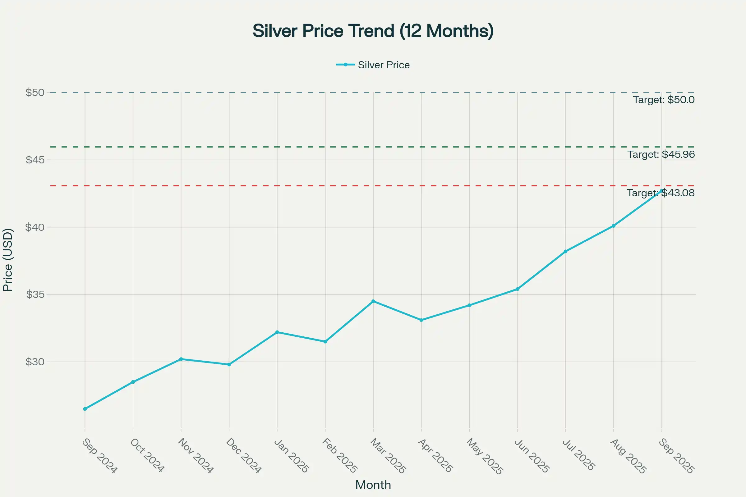 Silver Price Prediction By Neal Bhai, India